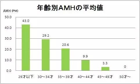 卵巢储备功能参考值多少正常