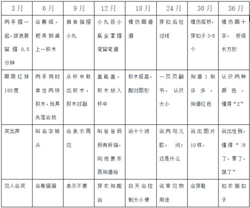 宝宝认知水平发展表