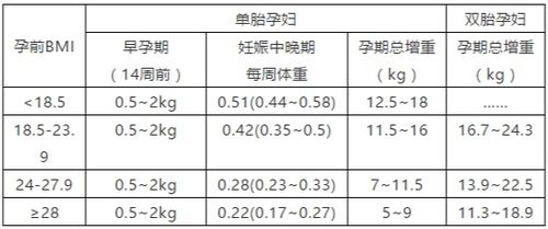 孕妇怀孕月份与体重对照表