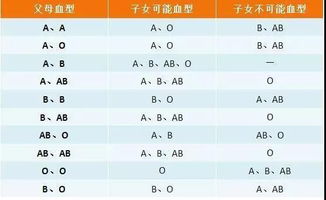 孕前检查血型能查出溶血么