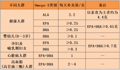 孕妇omega3摄入量，孕妇的Omega-3摄入量