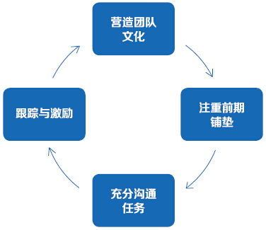 早教进家庭的备课五要素