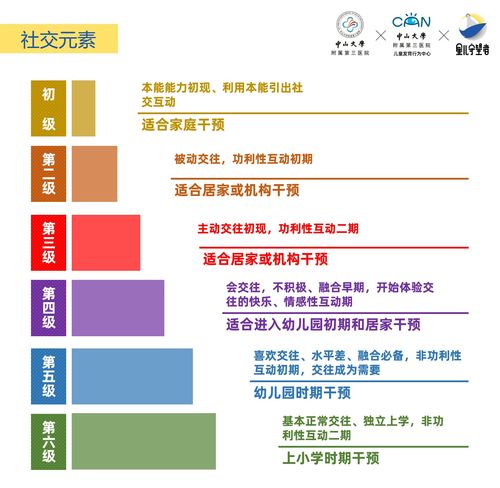 儿童社交发展阶梯一共分为几个阶梯类型