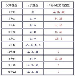 备孕血型鉴定抗体筛查准确吗