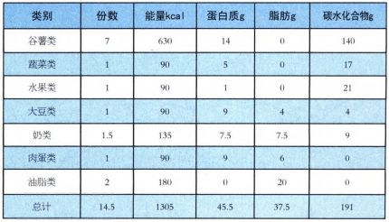 孕中期每日食谱安排表