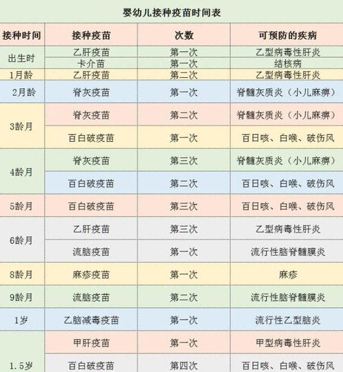 婴儿接种疫苗时间表最新版