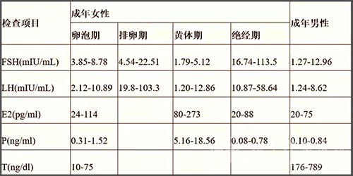 激素六项检查意义大吗