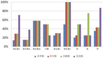 孕期的营养需求