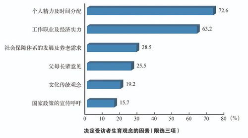 生育观念的影响因素包括