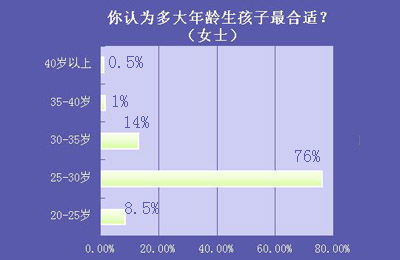 生育年龄对照表